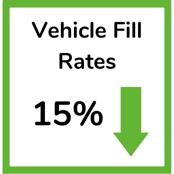 Rocket's Vehicle Fill Rates